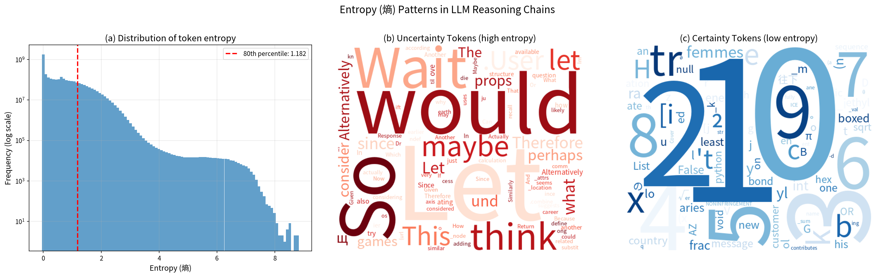 Entropy distribution analysis