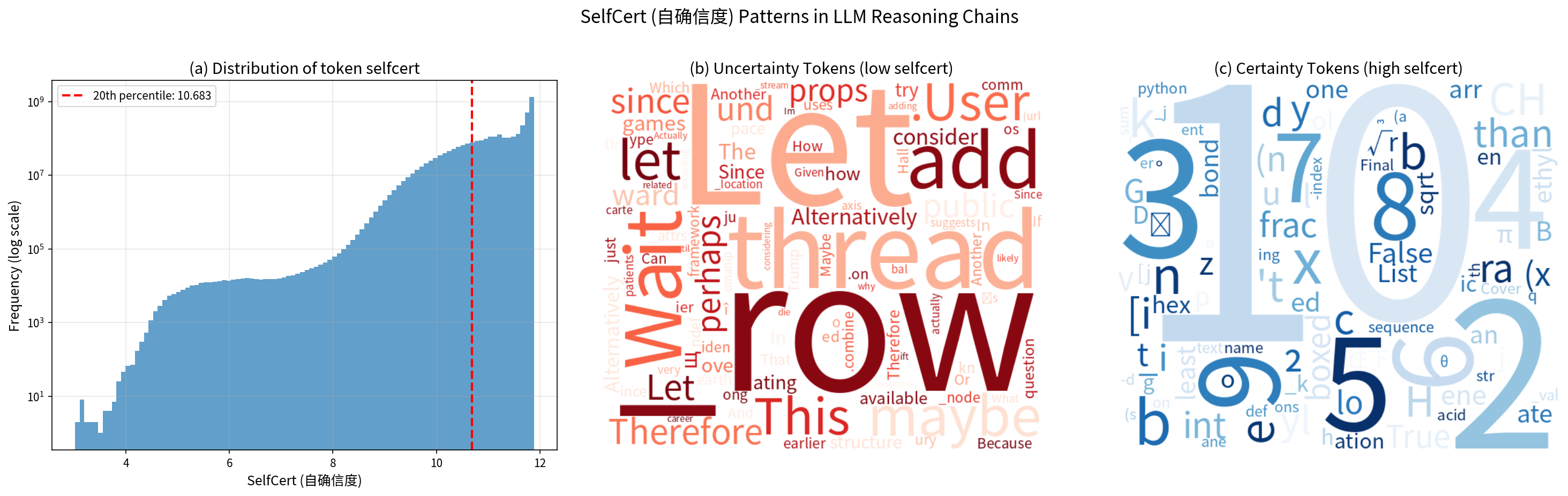 Self-certification metric analysis