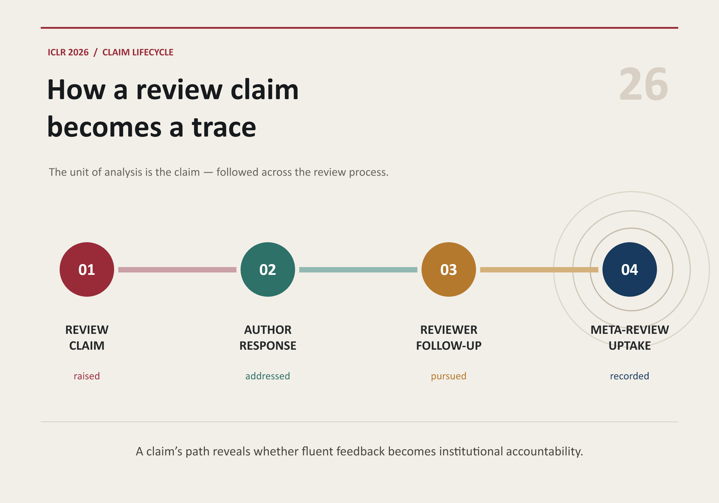 Four-stage claim lifecycle from review claim to meta-review uptake