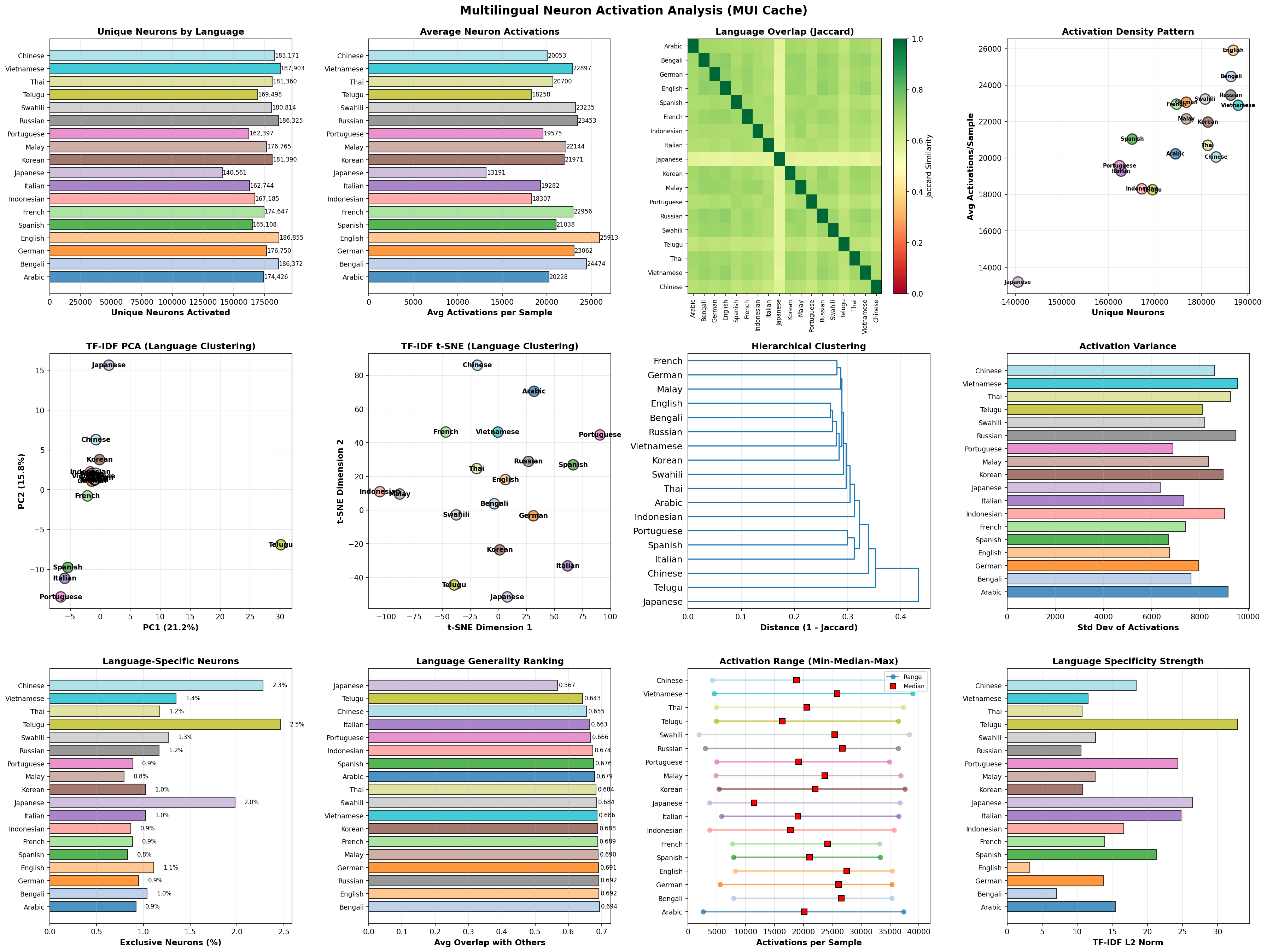 Multilingual neuron activation analysis