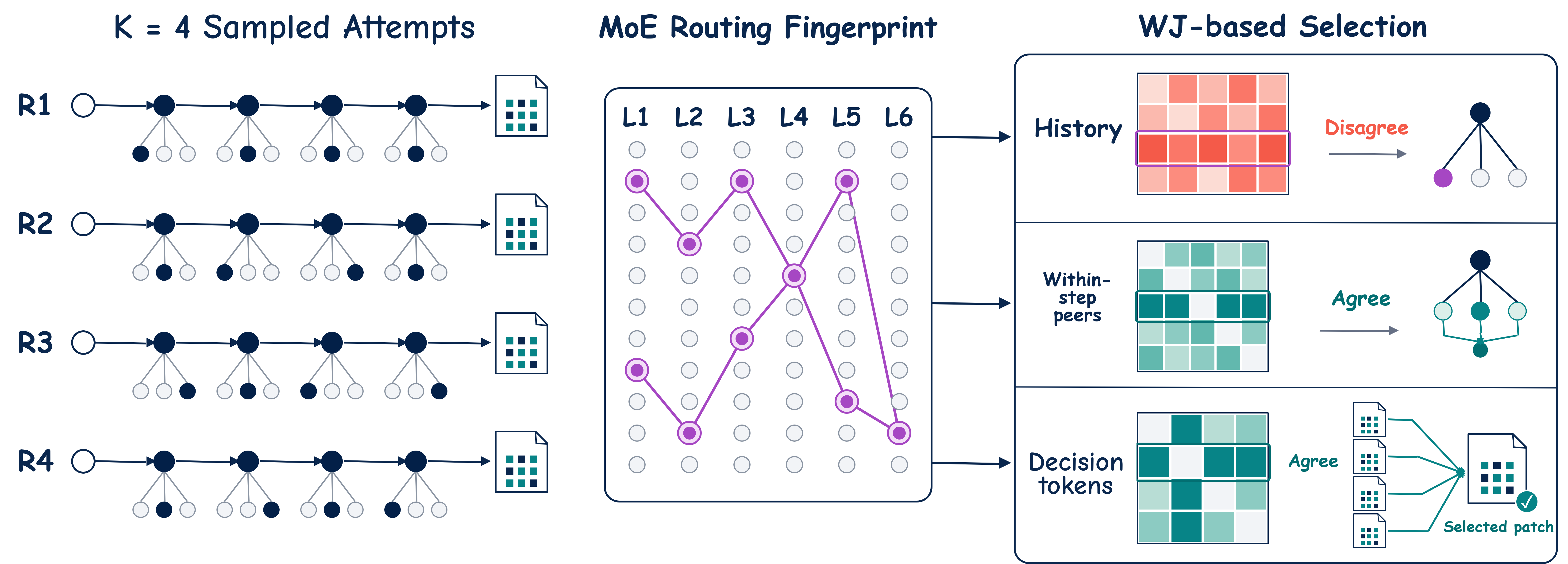 RISA routing-guided steering and final-patch arbitration pipeline
