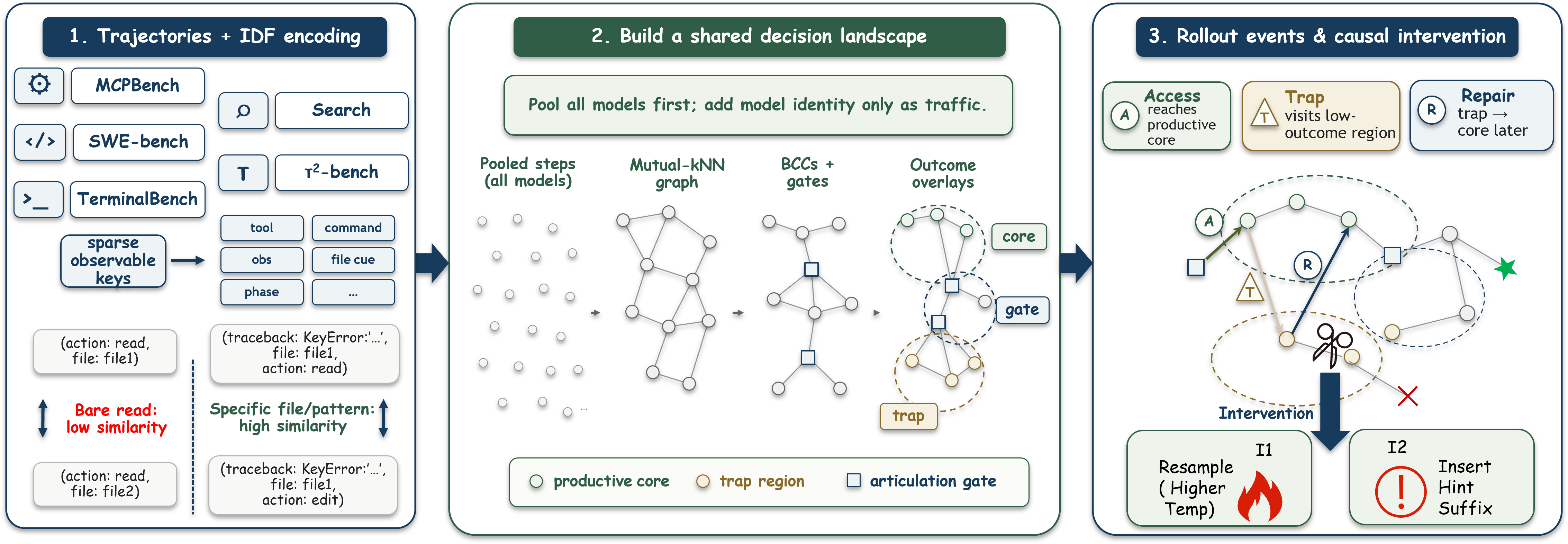 TraceGraph shared decision landscape pipeline